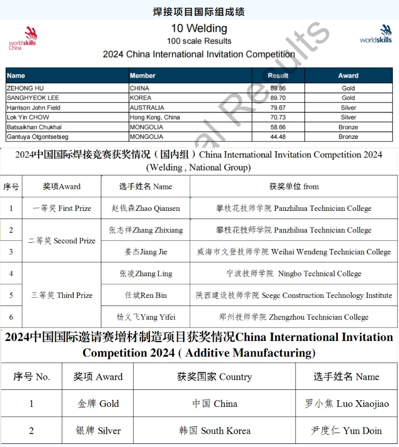 教育专栏 | 联泰科技携专业设备助力2024中国国际邀请赛焊接、增材制造项目顺利召开